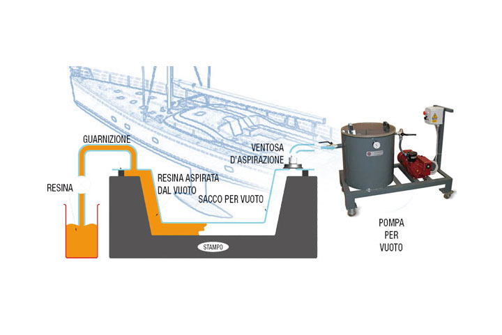 Cantieri con il &lsquo;vuoto&rsquo; in poppa